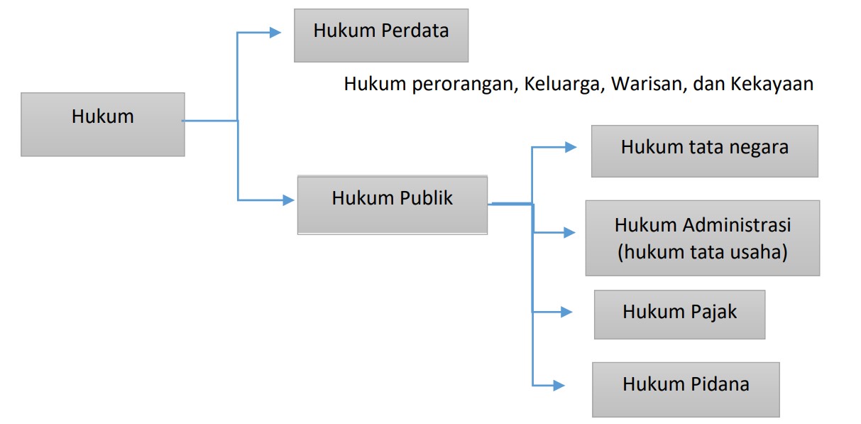 Kedudukan Hukum Pajak – Advokat Pajak